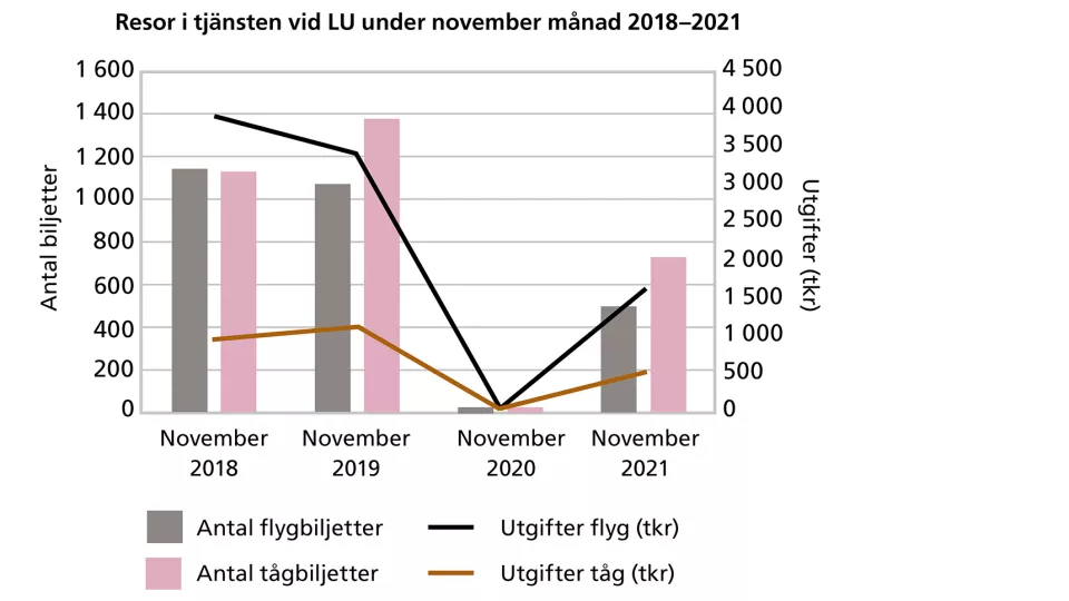 diagram som visar hur anställda vid Lunds universitet har rest i november månad de fyra senaste åren. 