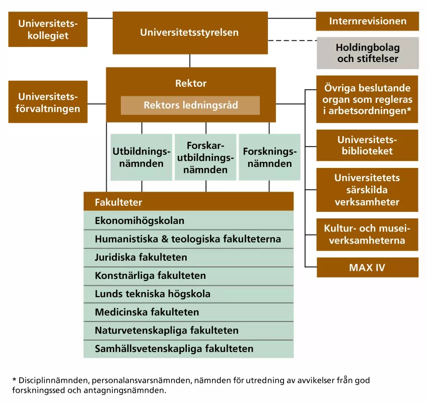 Lunds universitet, organisationsschema