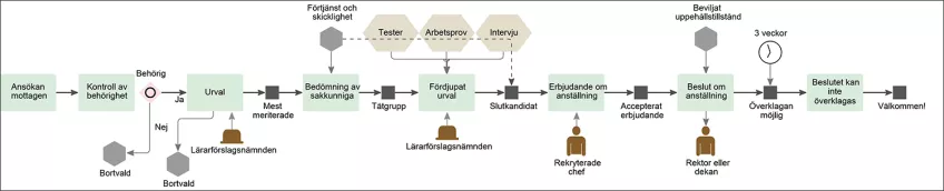 Rekryteringsprocessen av akademisk personal – schematisk bild.