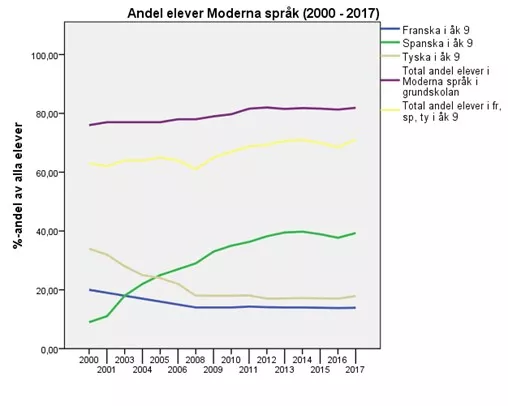 Utveckling Moderna språk