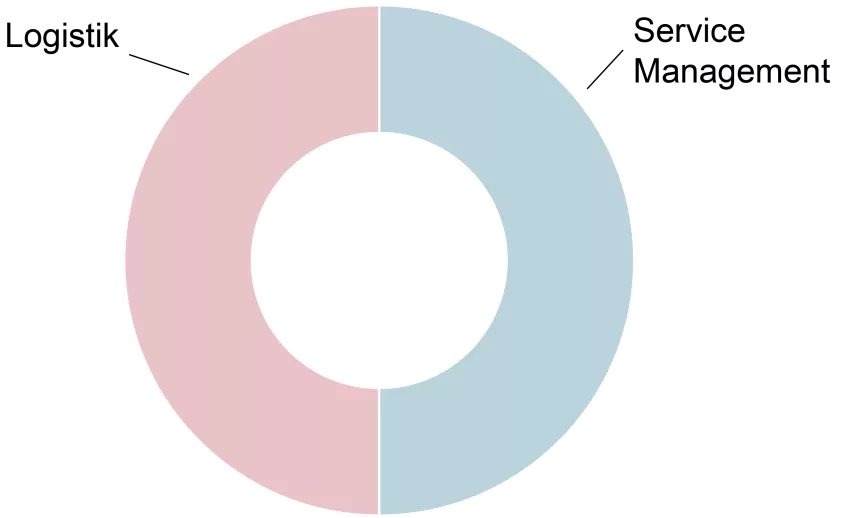 Cirkeldiagram som visar fördelning av kurser. Service Management 50%. Logistik 50%.